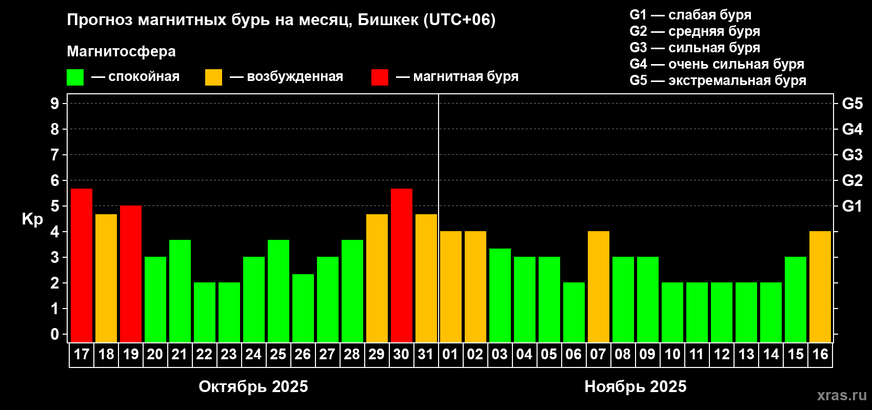 Прогноз максимального суточного геомагнитного индекса Kp на <b>1 месяц</b> (31 день) <b>с 17 октября по 16 ноября 2025 г</b>