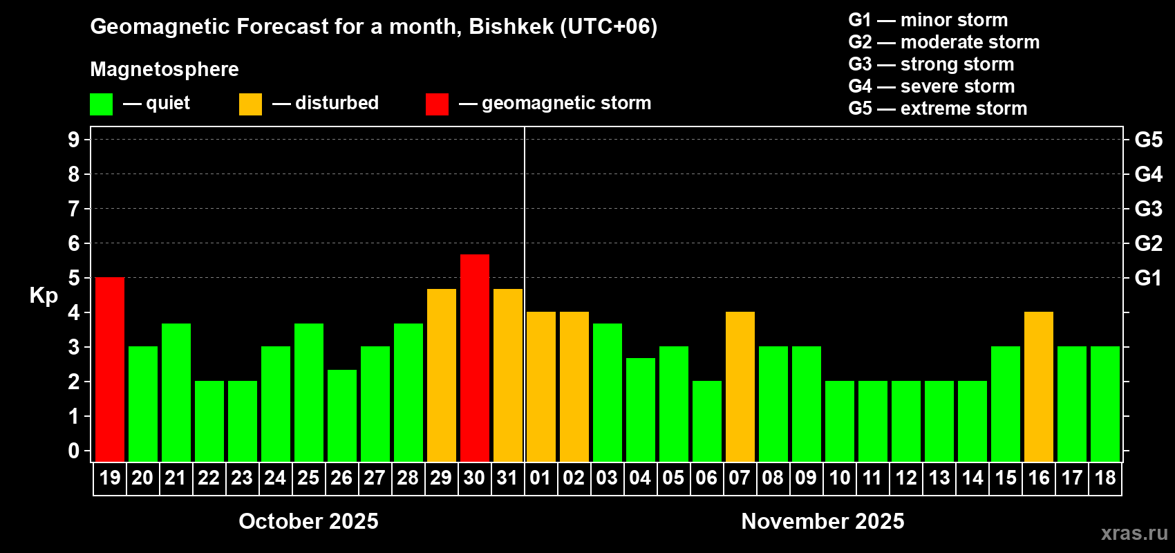 Forecast of the daily maximal value of geomagnetic index Kp for <b>1 month</b> (31 days) <b>from Oct 19, 2025 to Nov 18, 2025</b>