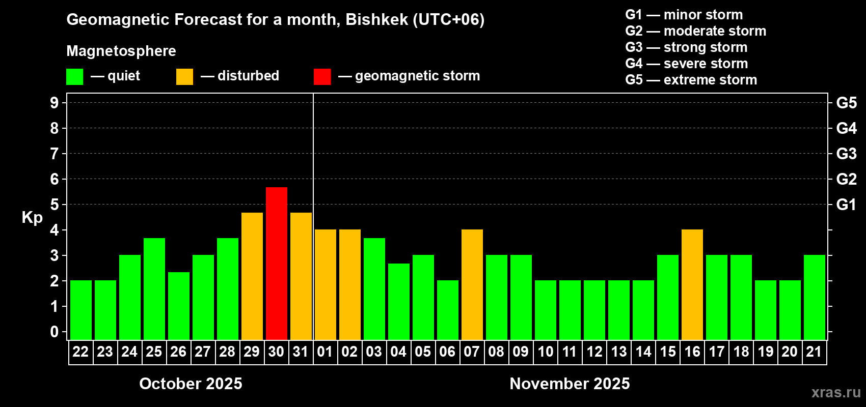 Forecast of the daily maximal value of geomagnetic index Kp for <b>1 month</b> (31 days) <b>from Oct 22, 2025 to Nov 21, 2025</b>