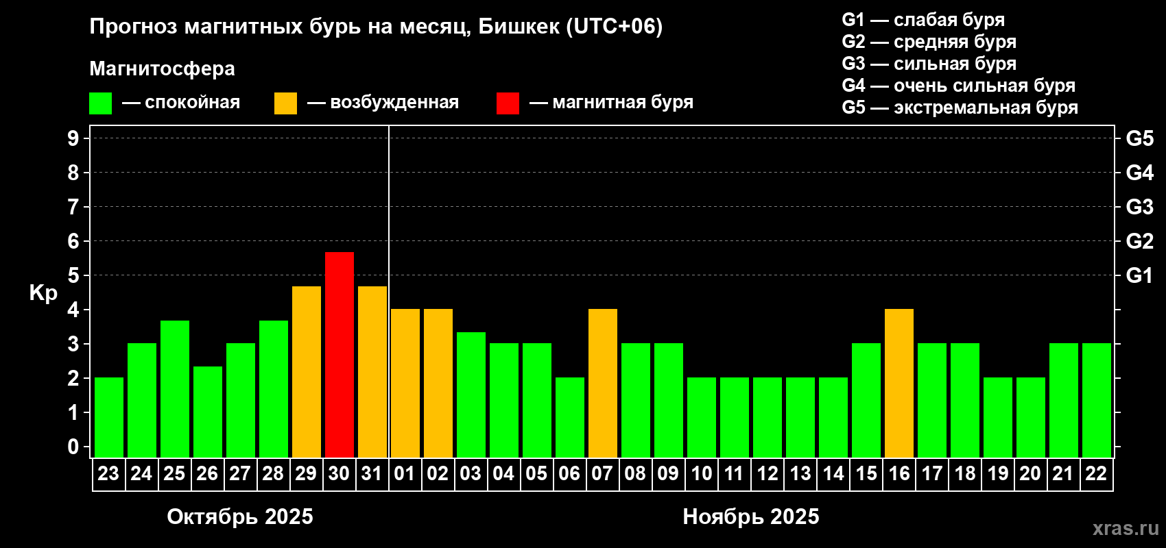 Прогноз максимального суточного геомагнитного индекса Kp на <b>1 месяц</b> (31 день) <b>с 23 октября по 22 ноября 2025 г</b>