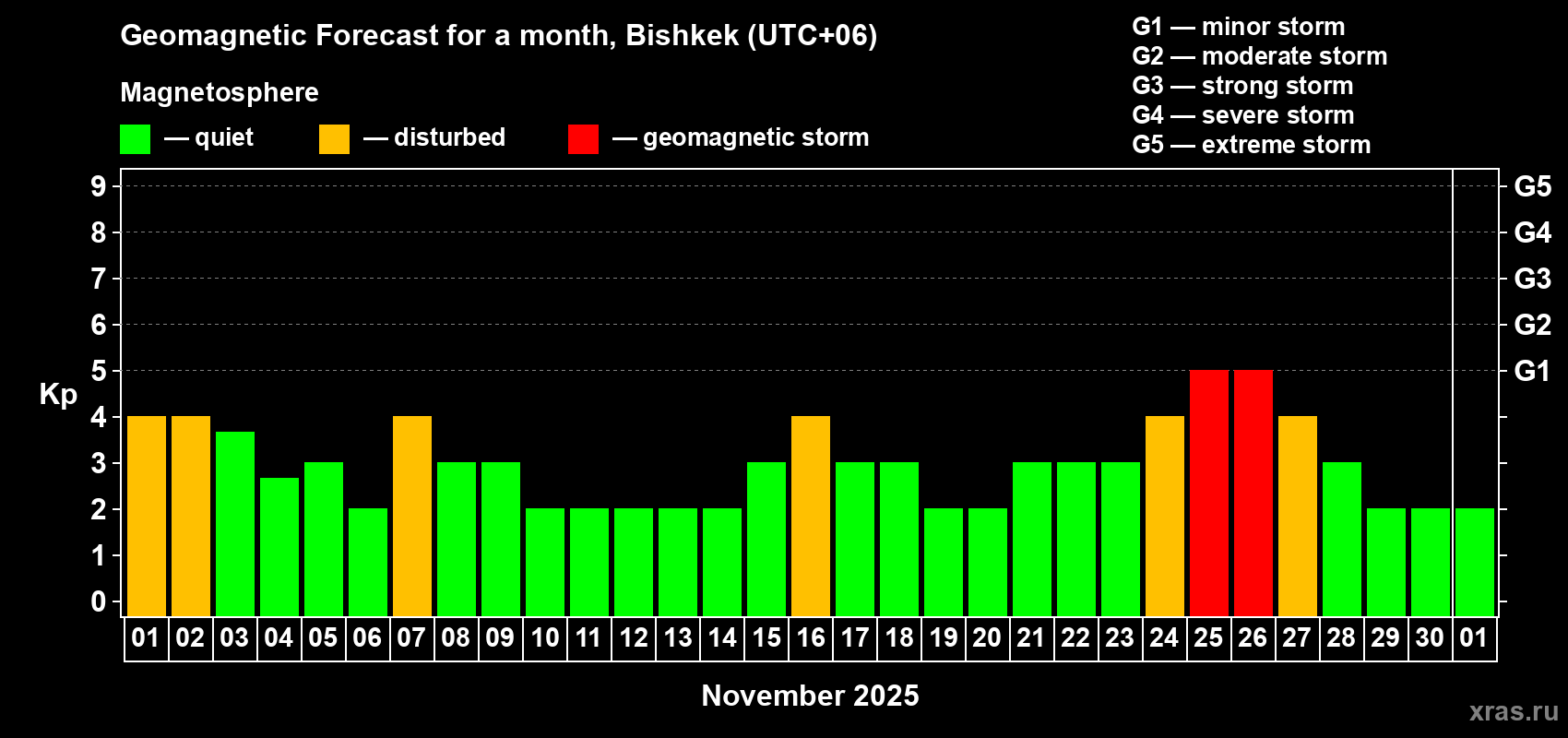 Forecast of the daily maximal value of geomagnetic index Kp for <b>1 month</b> (31 days) <b>from Nov 01, 2025 to Dec 01, 2025</b>