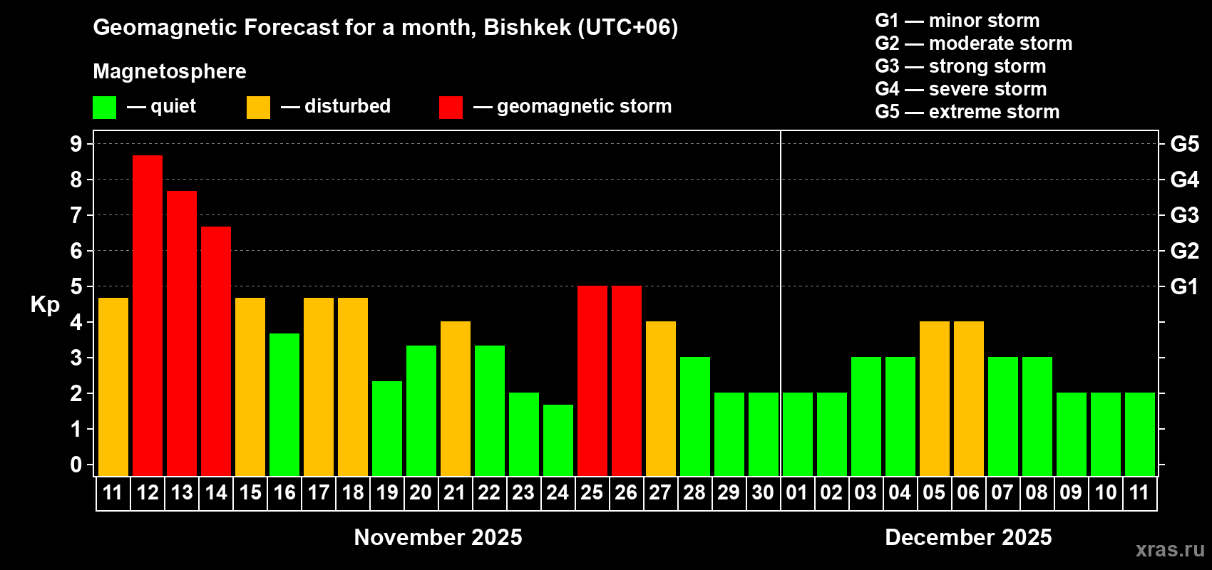 Forecast of the daily maximal value of geomagnetic index Kp for <b>1 month</b> (31 days) <b>from Nov 11, 2025 to Dec 11, 2025</b>