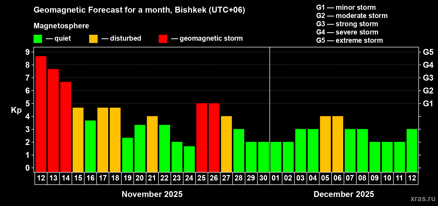 Forecast of the daily maximal value of geomagnetic index Kp for <b>1 month</b> (31 days) <b>from Nov 12, 2025 to Dec 12, 2025</b>