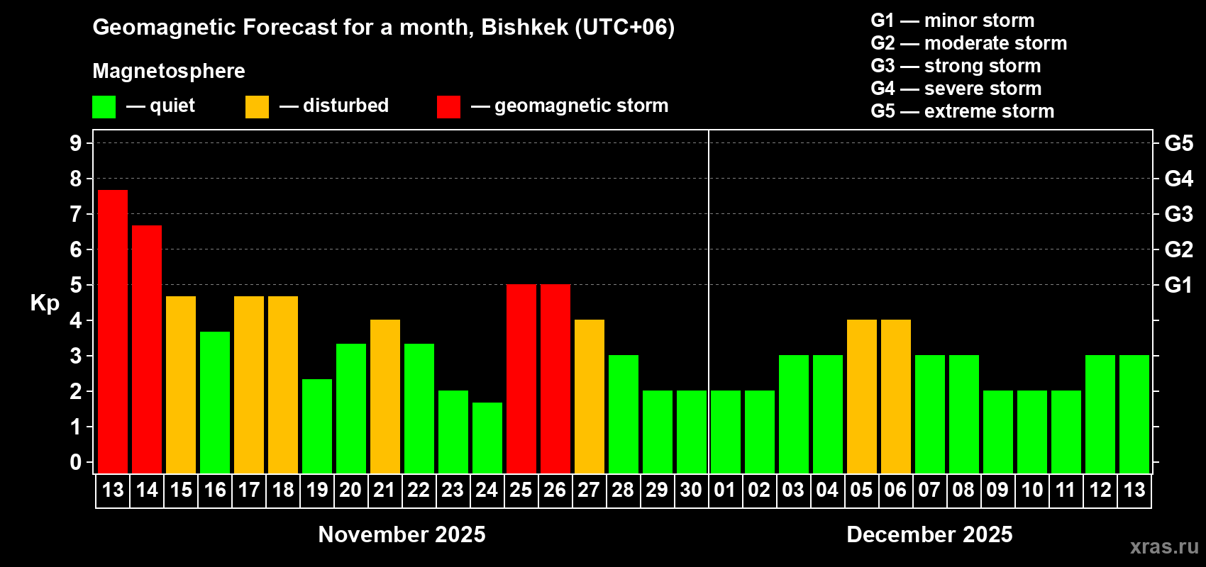 Forecast of the daily maximal value of geomagnetic index Kp for <b>1 month</b> (31 days) <b>from Nov 13, 2025 to Dec 13, 2025</b>