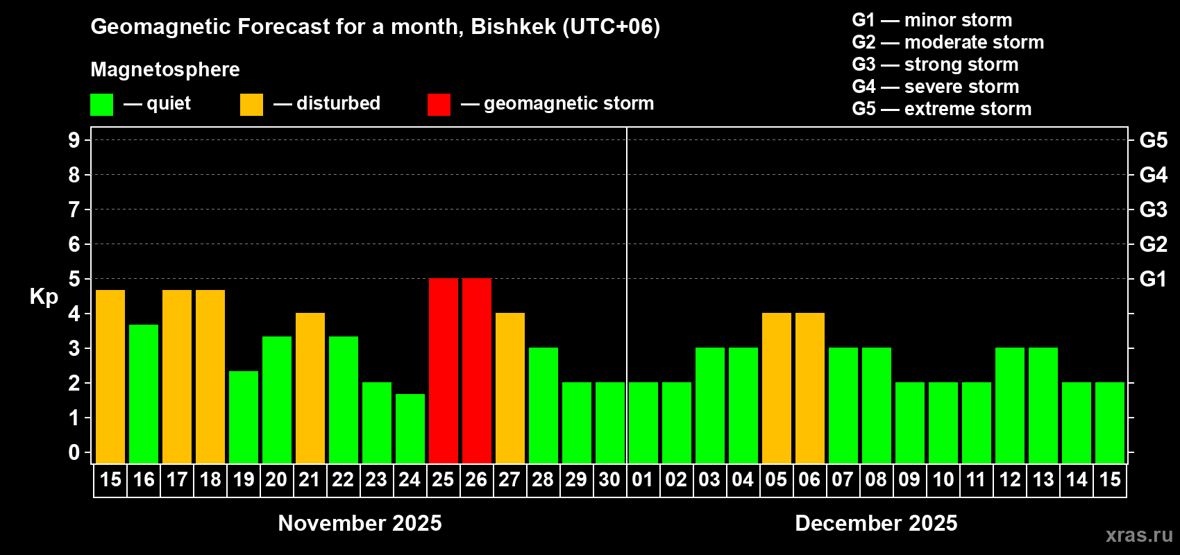 Forecast of the daily maximal value of geomagnetic index Kp for <b>1 month</b> (31 days) <b>from Nov 15, 2025 to Dec 15, 2025</b>