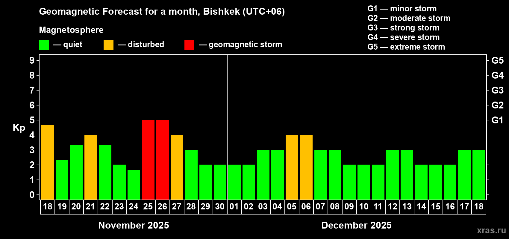 Forecast of the daily maximal value of geomagnetic index Kp for <b>1 month</b> (31 days) <b>from Nov 18, 2025 to Dec 18, 2025</b>