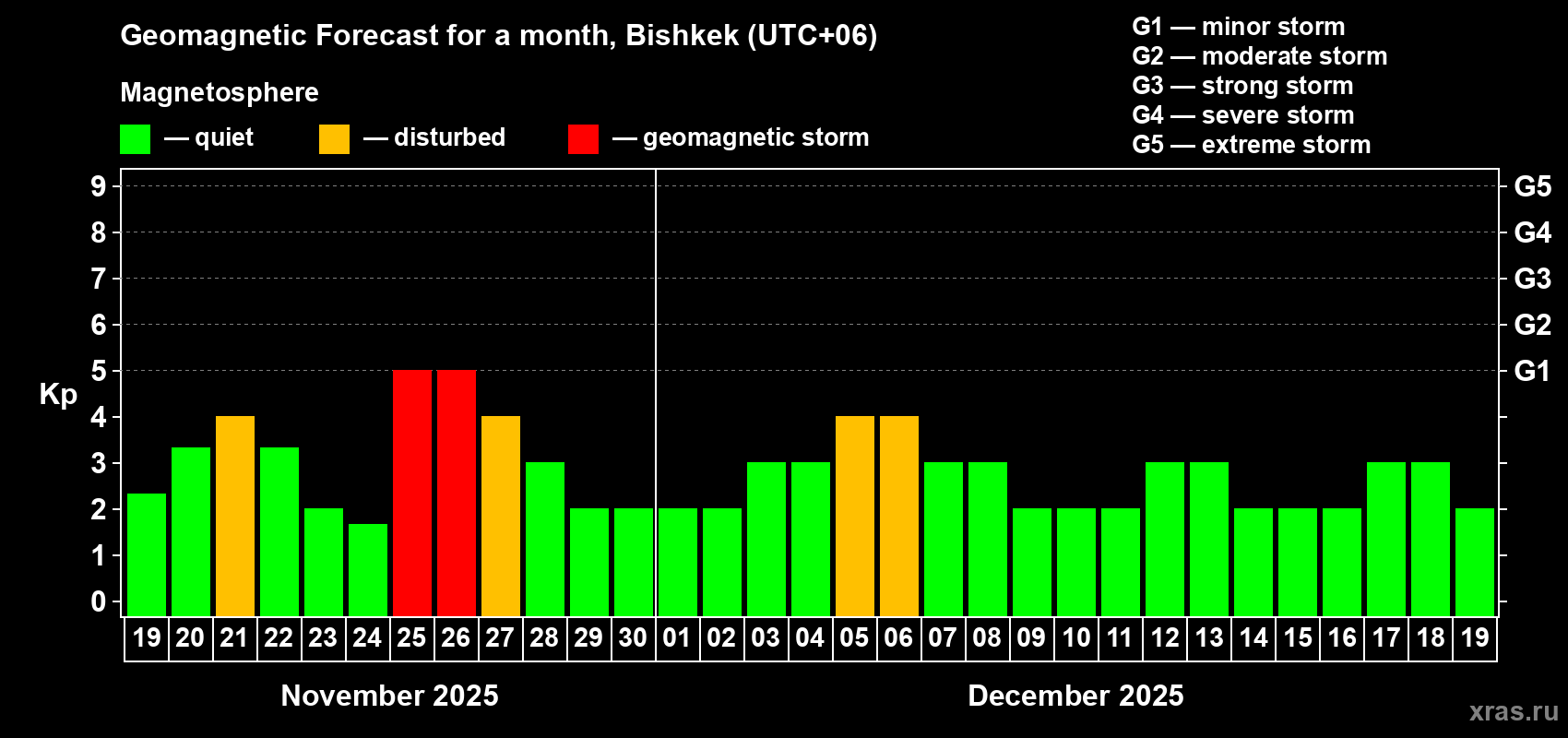 Forecast of the daily maximal value of geomagnetic index Kp for <b>1 month</b> (31 days) <b>from Nov 19, 2025 to Dec 19, 2025</b>