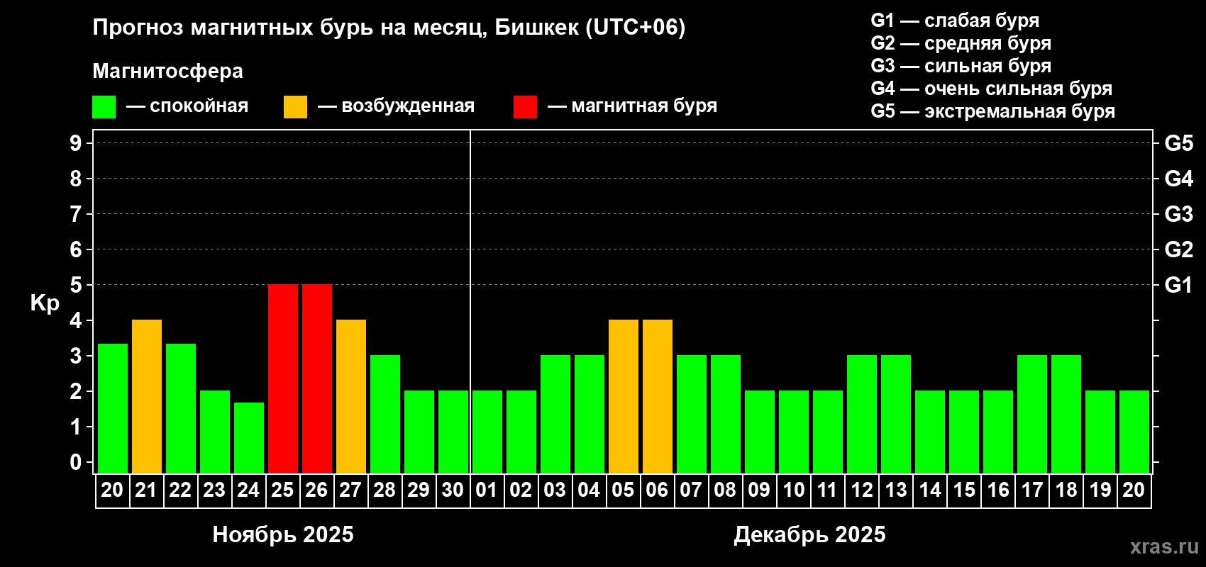 Прогноз максимального суточного геомагнитного индекса Kp на <b>1 месяц</b> (31 день) <b>с 20 ноября по 20 декабря 2025 г</b>