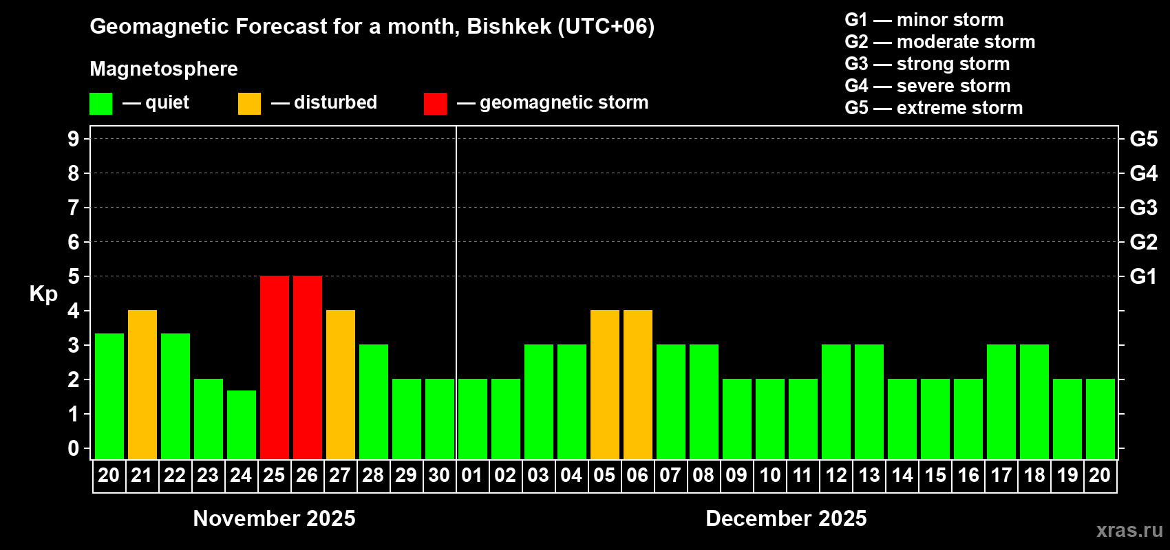 Forecast of the daily maximal value of geomagnetic index Kp for <b>1 month</b> (31 days) <b>from Nov 20, 2025 to Dec 20, 2025</b>