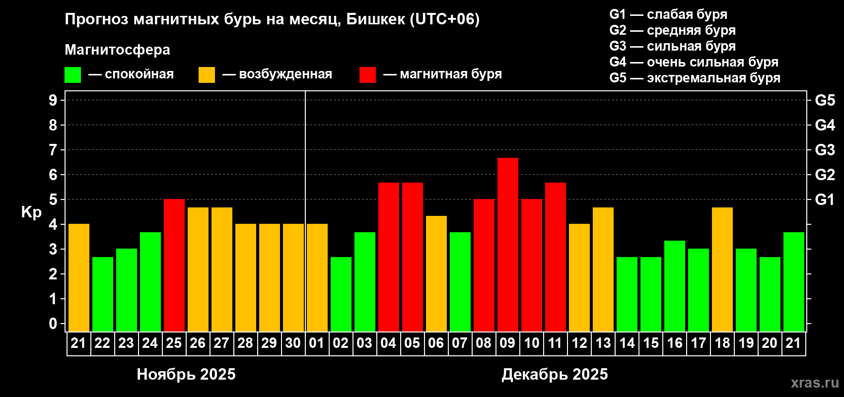 Прогноз максимального суточного геомагнитного индекса&nbsp;Kp на <b>1 месяц</b> (31 день) <b>с 21 ноября по 21 декабря 2025 г</b>