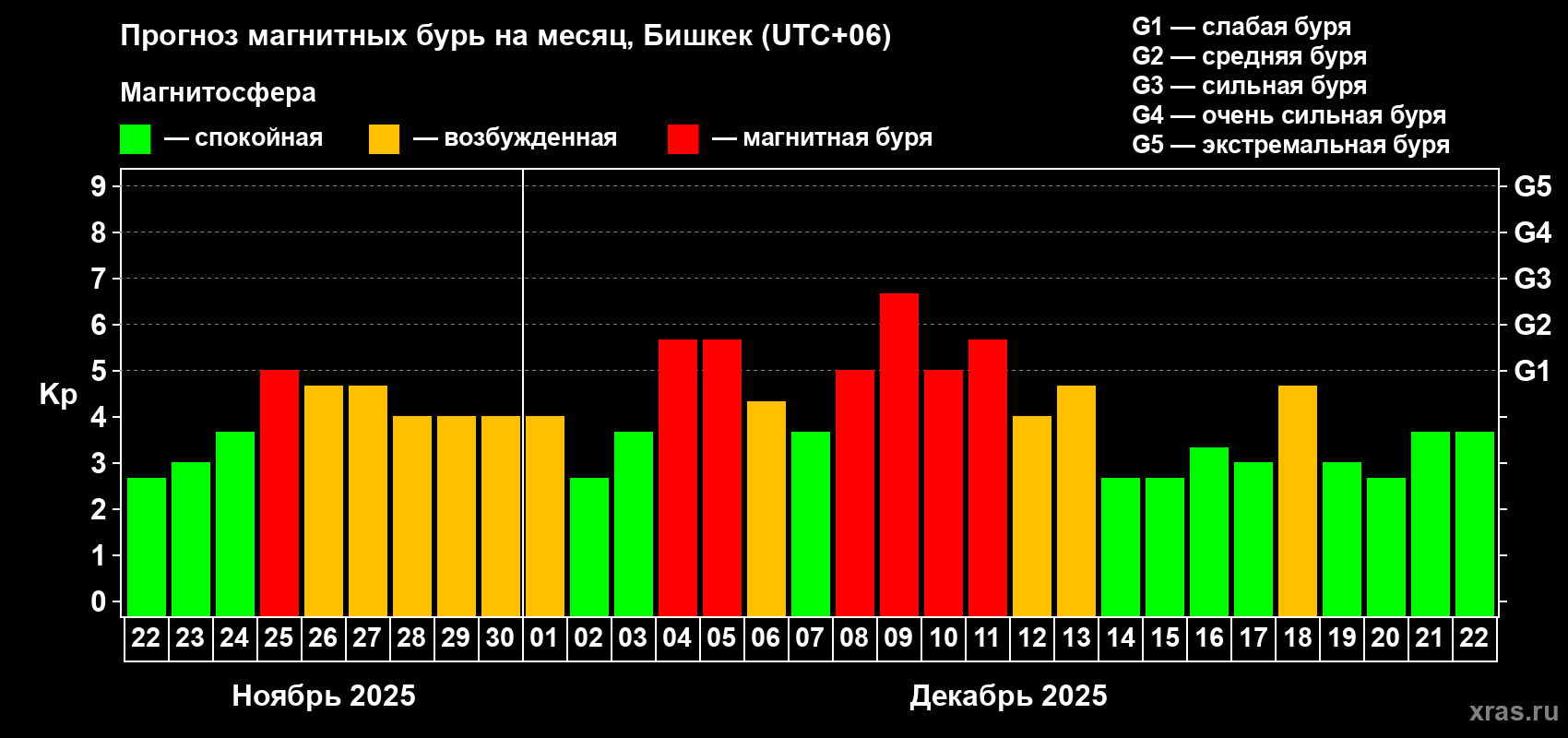 Прогноз максимального суточного геомагнитного индекса&nbsp;Kp на <b>1 месяц</b> (31 день) <b>с 22 ноября по 22 декабря 2025 г</b>
