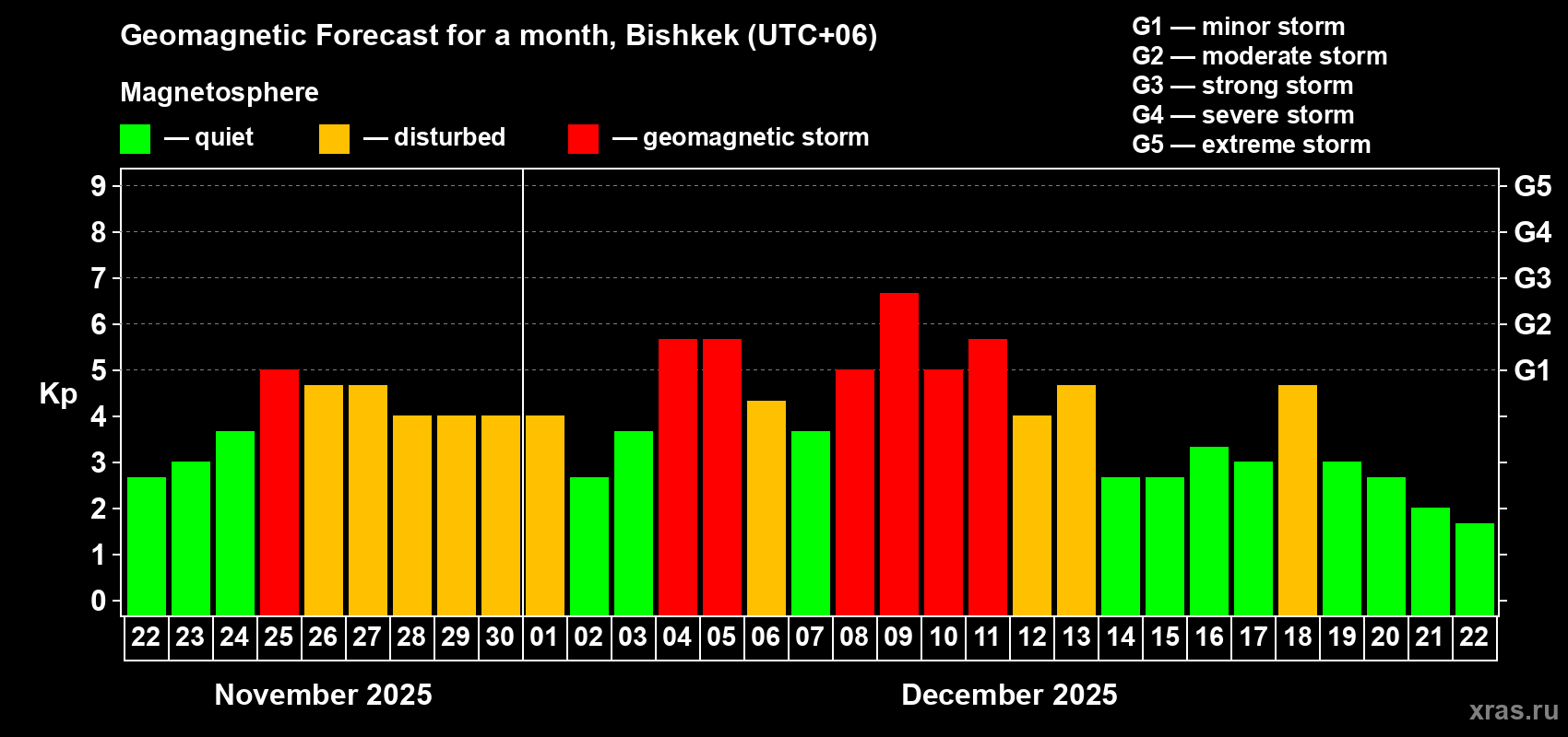 Forecast of the daily maximal value of geomagnetic index Kp for <b>1 month</b> (31 days) <b>from Nov 22, 2025 to Dec 22, 2025</b>
