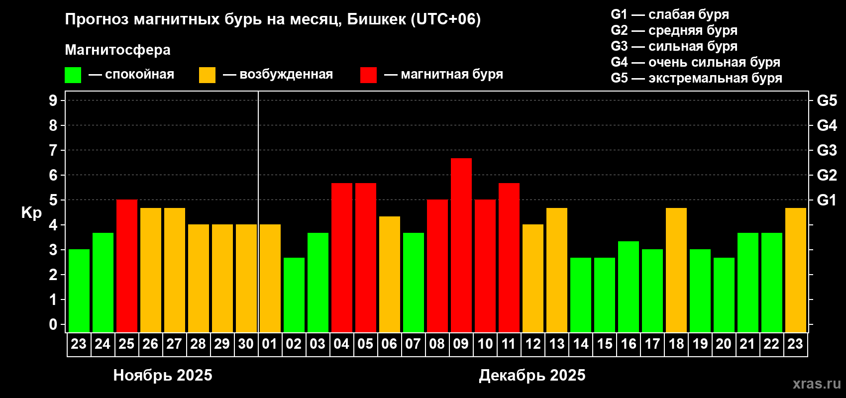 Прогноз максимального суточного геомагнитного индекса&nbsp;Kp на <b>1 месяц</b> (31 день) <b>с 23 ноября по 23 декабря 2025 г</b>