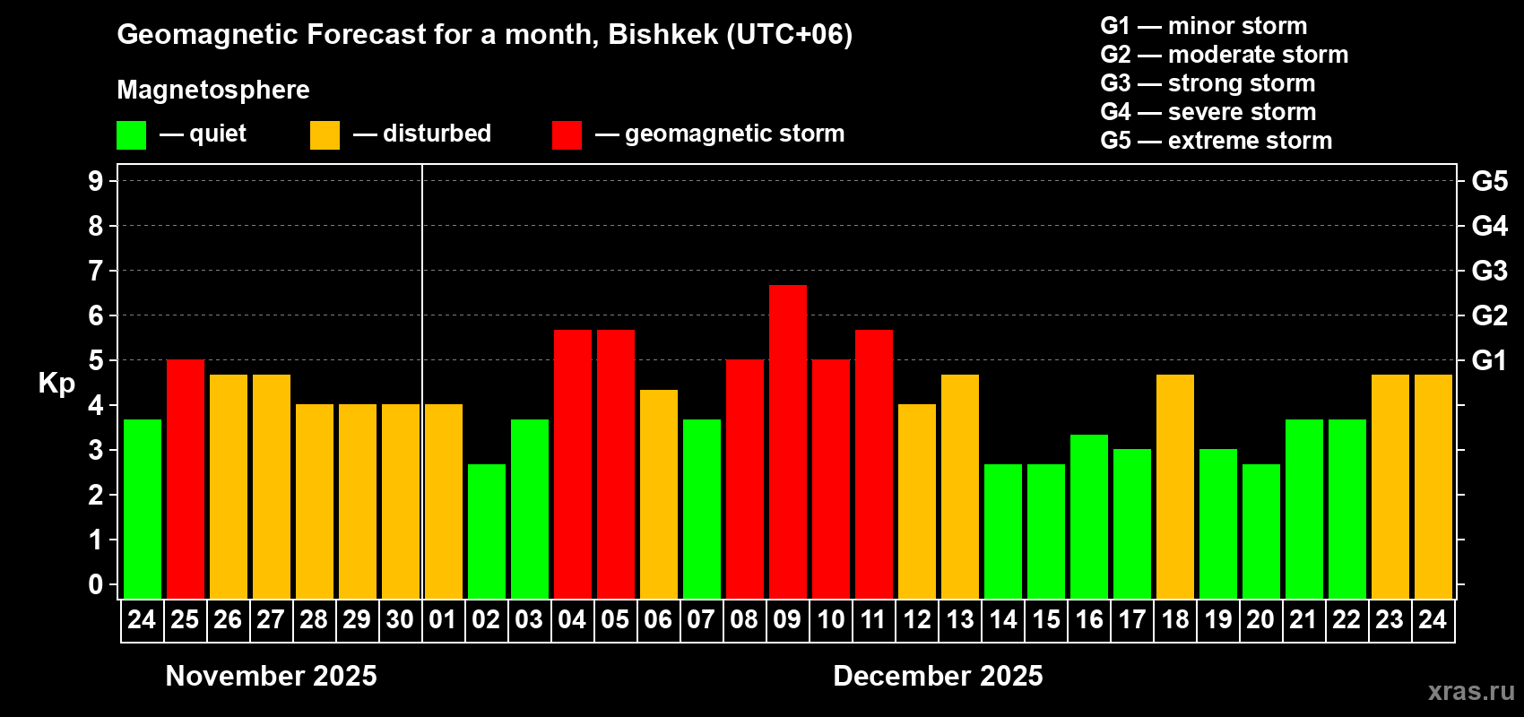 Forecast of the daily maximal value of geomagnetic index&nbsp;Kp for <b>1 month</b> (31 days) <b>from Nov 24, 2025 to Dec 24, 2025</b>