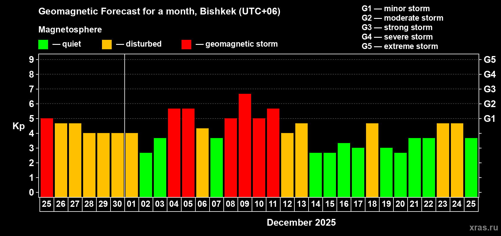 Forecast of the daily maximal value of geomagnetic index&nbsp;Kp for <b>1 month</b> (31 days) <b>from Nov 25, 2025 to Dec 25, 2025</b>