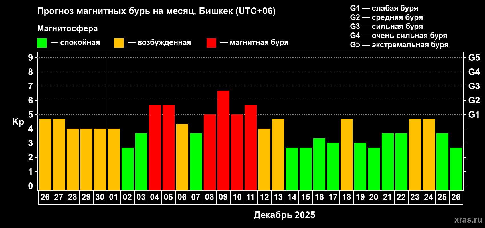 Прогноз максимального суточного геомагнитного индекса&nbsp;Kp на <b>1 месяц</b> (31 день) <b>с 26 ноября по 26 декабря 2025 г</b>