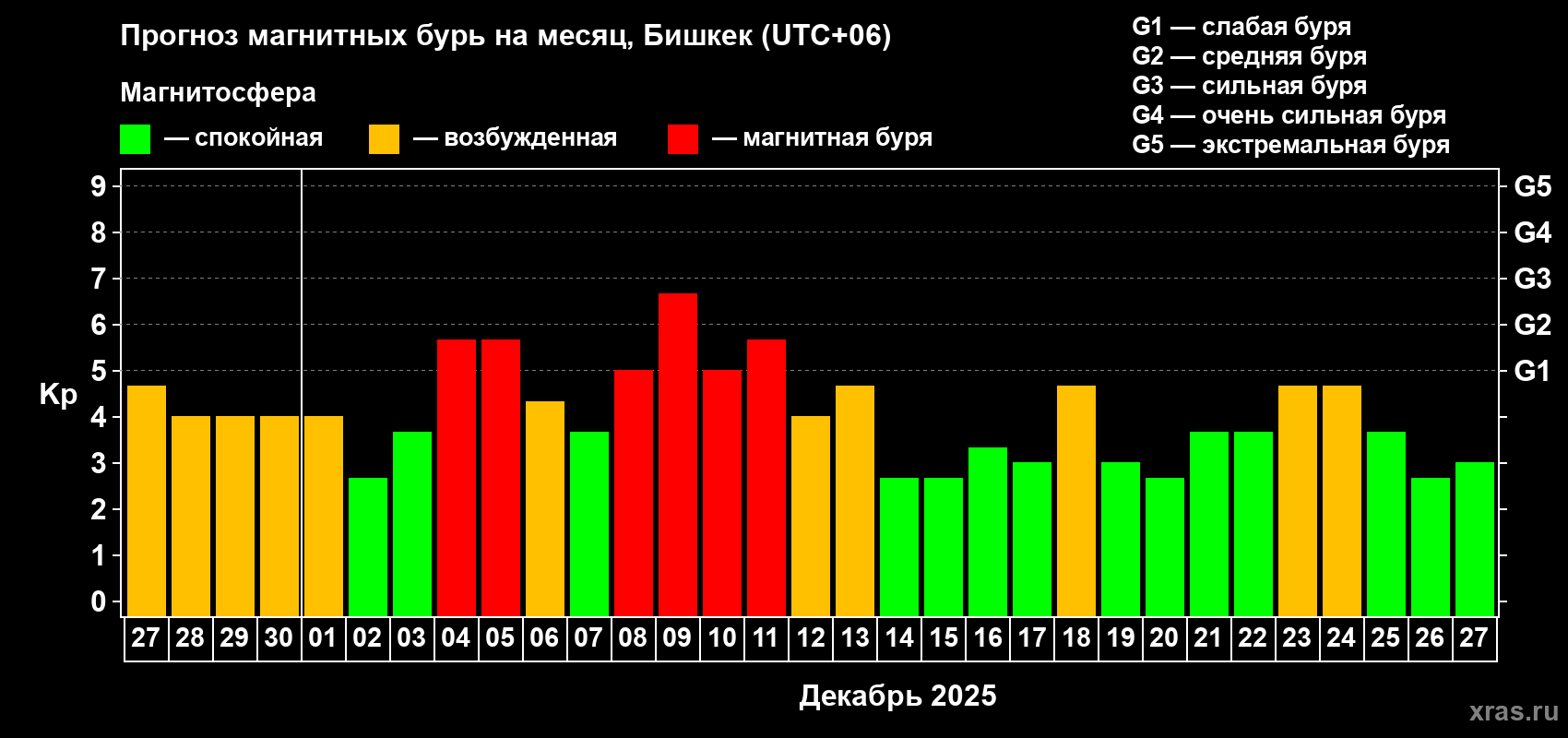 Прогноз максимального суточного геомагнитного индекса&nbsp;Kp на <b>1 месяц</b> (31 день) <b>с 27 ноября по 27 декабря 2025 г</b>
