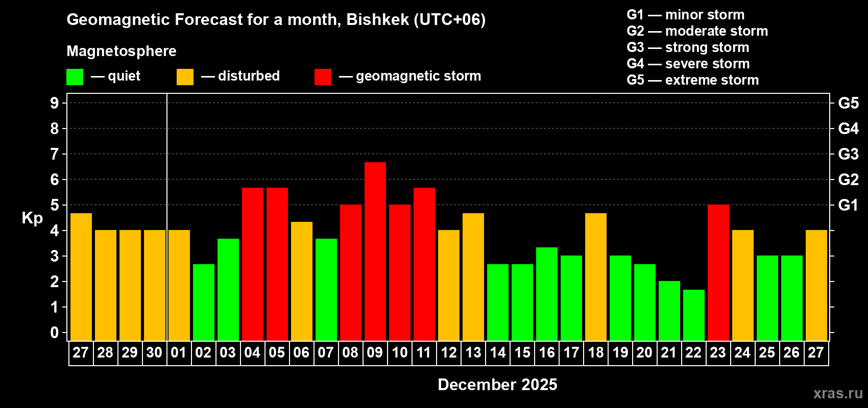Forecast of the daily maximal value of geomagnetic index&nbsp;Kp for <b>1 month</b> (31 days) <b>from Nov 27, 2025 to Dec 27, 2025</b>