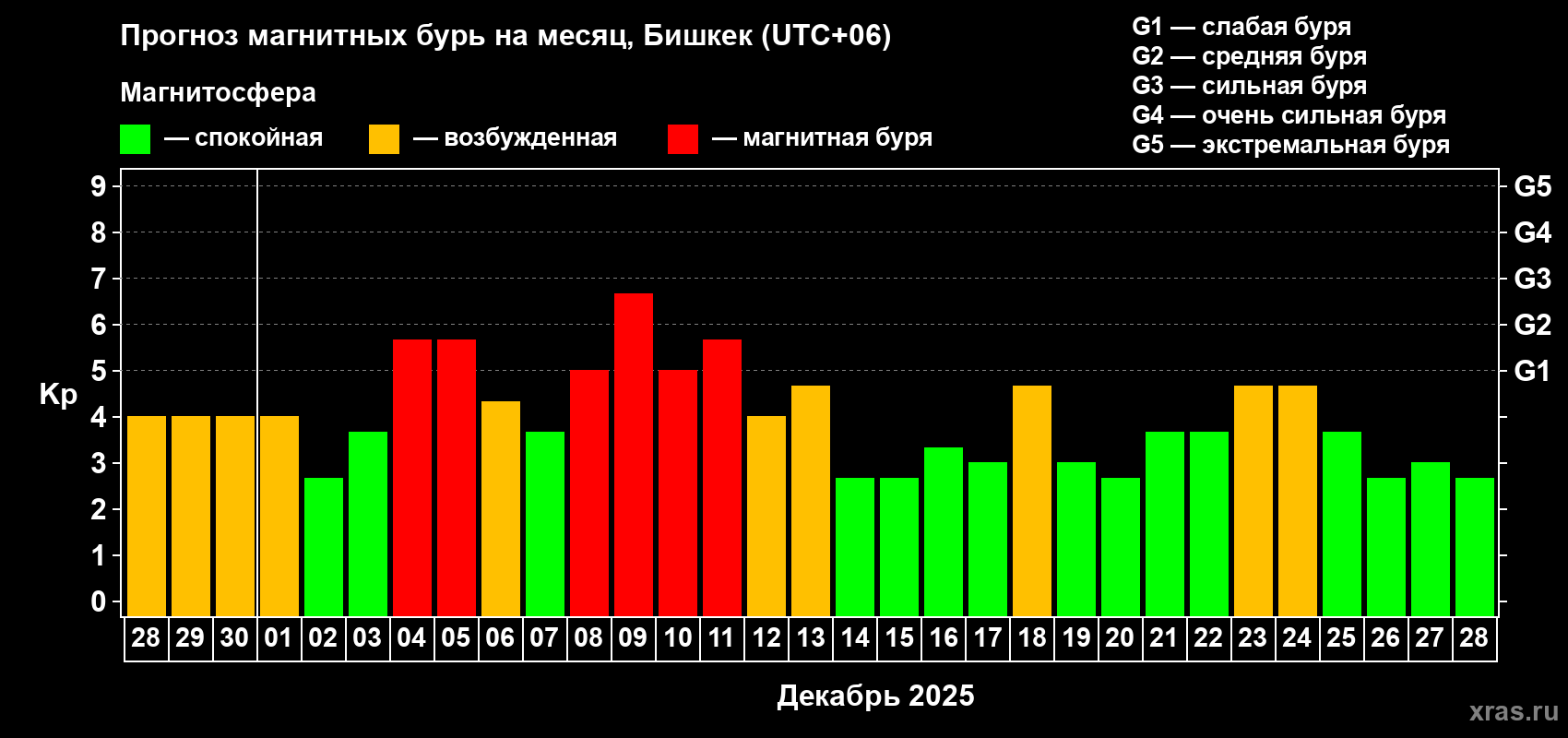 Прогноз максимального суточного геомагнитного индекса&nbsp;Kp на <b>1 месяц</b> (31 день) <b>с 28 ноября по 28 декабря 2025 г</b>
