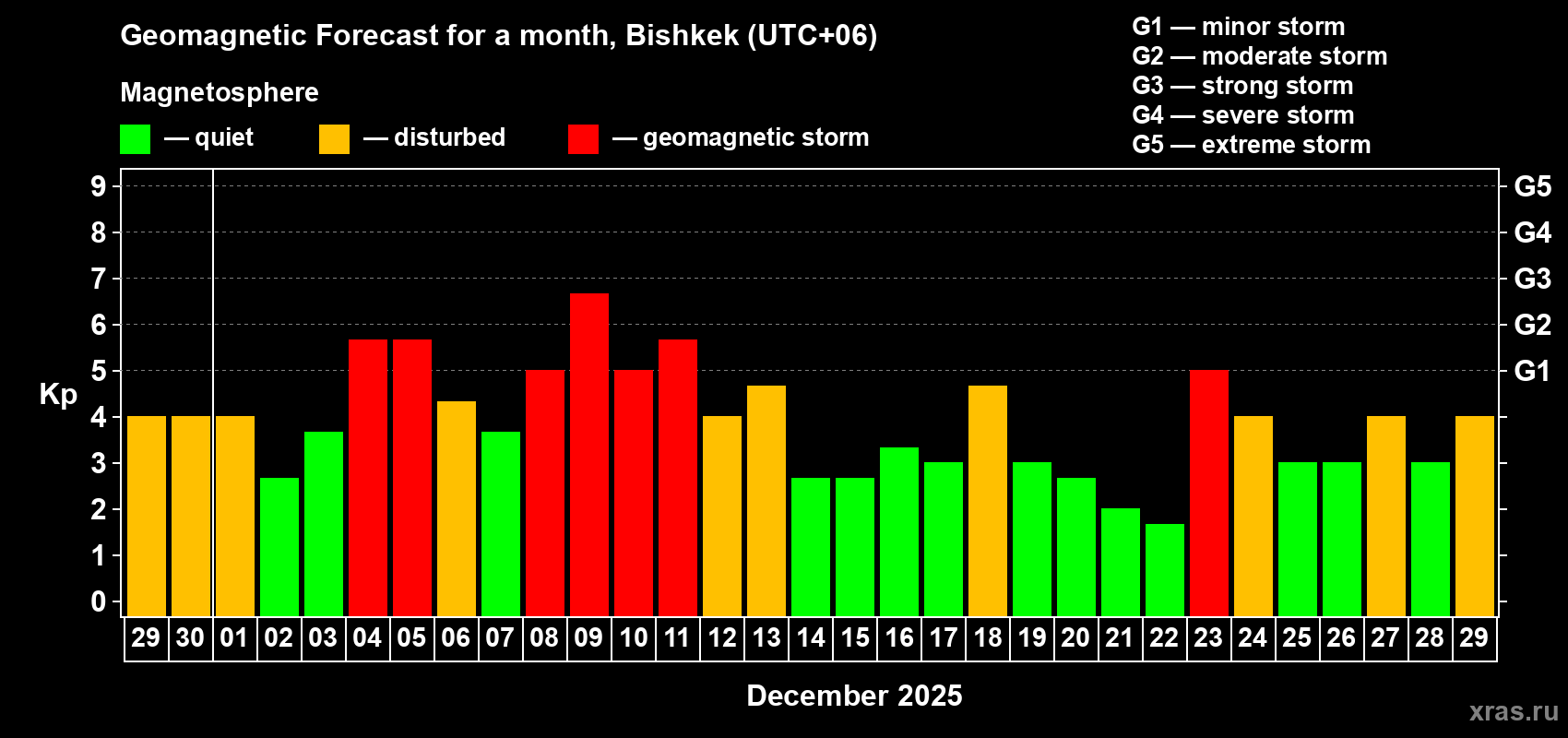 Forecast of the daily maximal value of geomagnetic index&nbsp;Kp for <b>1 month</b> (31 days) <b>from Nov 29, 2025 to Dec 29, 2025</b>