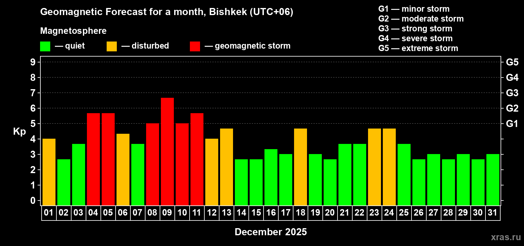 Forecast of the daily maximal value of geomagnetic index&nbsp;Kp for <b>1 month</b> (31 days) <b>from Dec 01, 2025 to Dec 31, 2025</b>