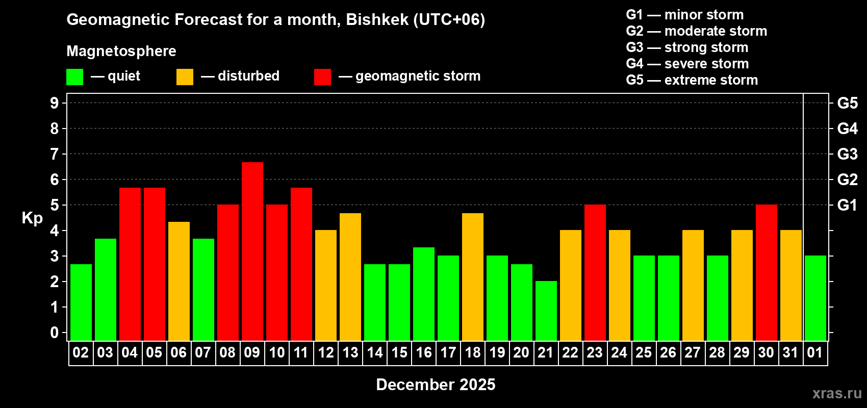 Forecast of the daily maximal value of geomagnetic index Kp for <b>1 month</b> (31 days) <b>from Dec 02, 2025 to Jan 01, 2026</b>