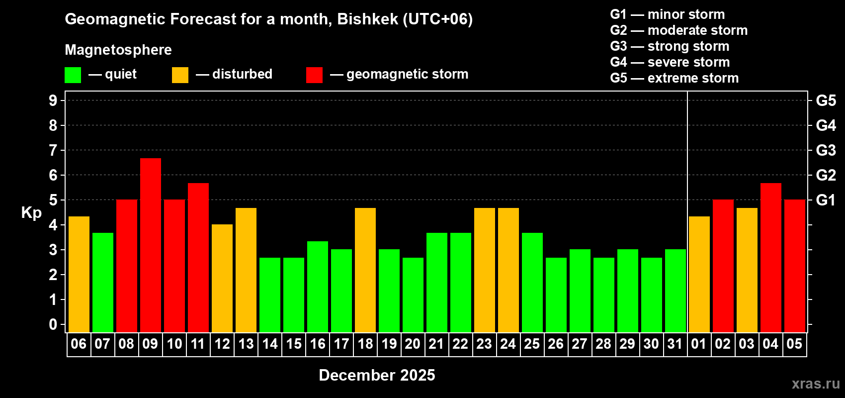 Forecast of the daily maximal value of geomagnetic index&nbsp;Kp for <b>1 month</b> (31 days) <b>from Dec 06, 2025 to Jan 05, 2026</b>