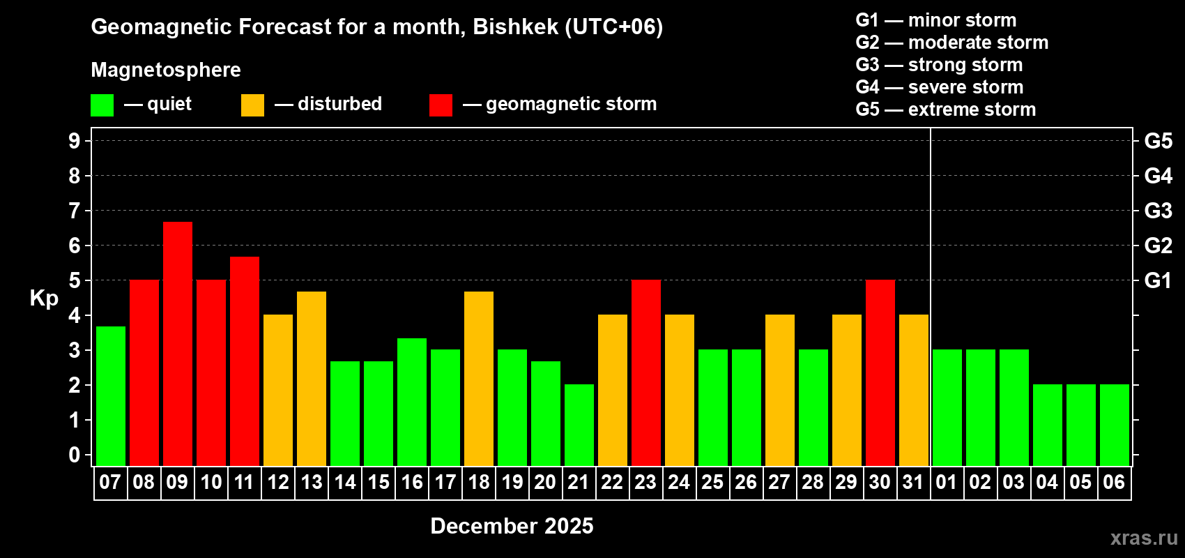 Forecast of the daily maximal value of geomagnetic index Kp for <b>1 month</b> (31 days) <b>from Dec 07, 2025 to Jan 06, 2026</b>