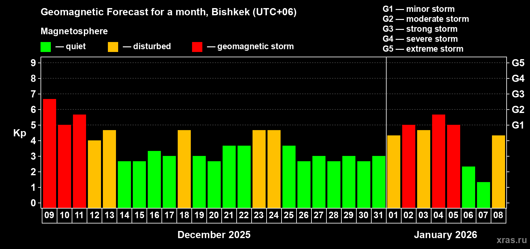 Forecast of the daily maximal value of geomagnetic index&nbsp;Kp for <b>1 month</b> (31 days) <b>from Dec 09, 2025 to Jan 08, 2026</b>
