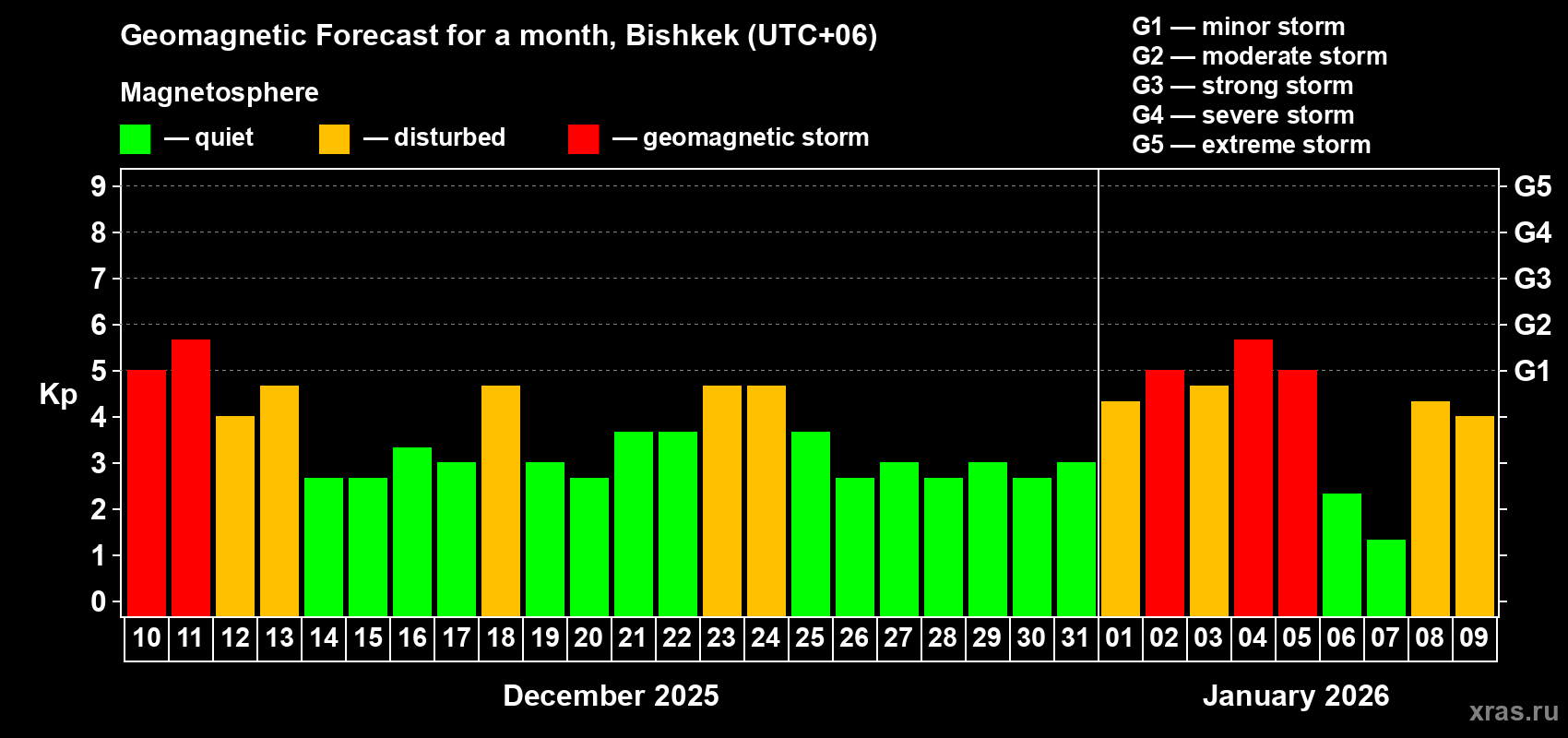 Forecast of the daily maximal value of geomagnetic index&nbsp;Kp for <b>1 month</b> (31 days) <b>from Dec 10, 2025 to Jan 09, 2026</b>