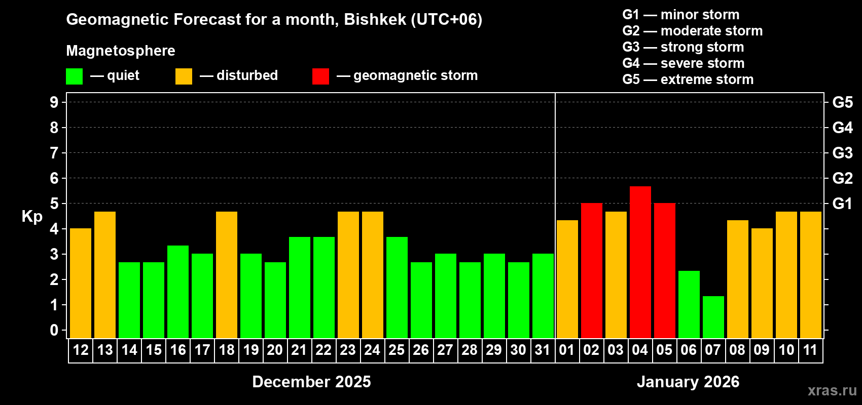 Forecast of the daily maximal value of geomagnetic index&nbsp;Kp for <b>1 month</b> (31 days) <b>from Dec 12, 2025 to Jan 11, 2026</b>