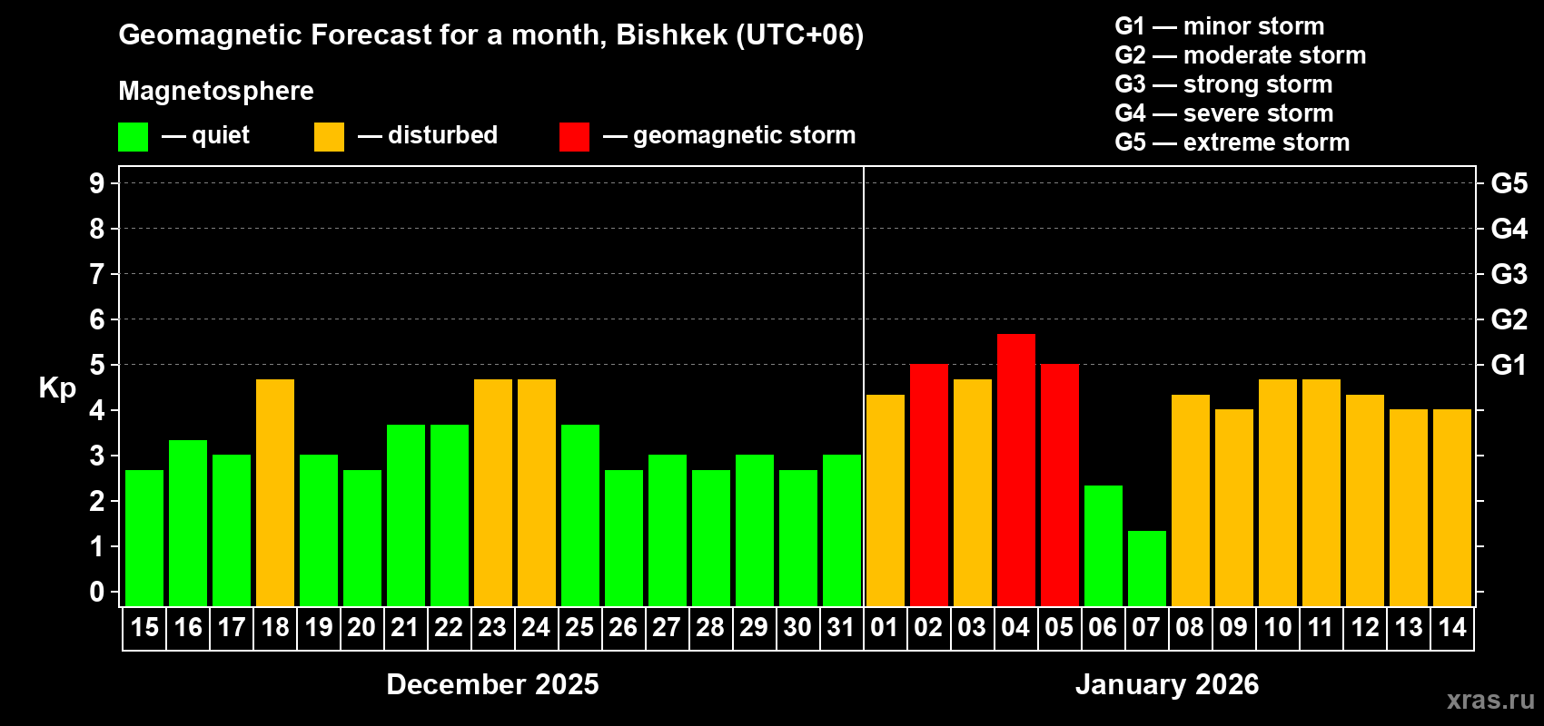Forecast of the daily maximal value of geomagnetic index&nbsp;Kp for <b>1 month</b> (31 days) <b>from Dec 15, 2025 to Jan 14, 2026</b>