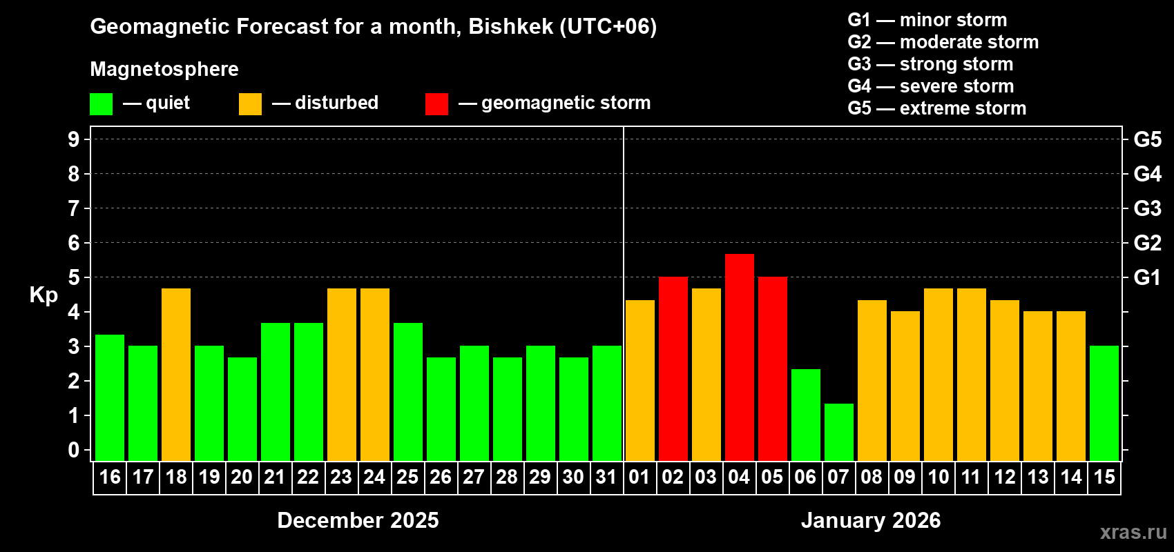 Forecast of the daily maximal value of geomagnetic index&nbsp;Kp for <b>1 month</b> (31 days) <b>from Dec 16, 2025 to Jan 15, 2026</b>