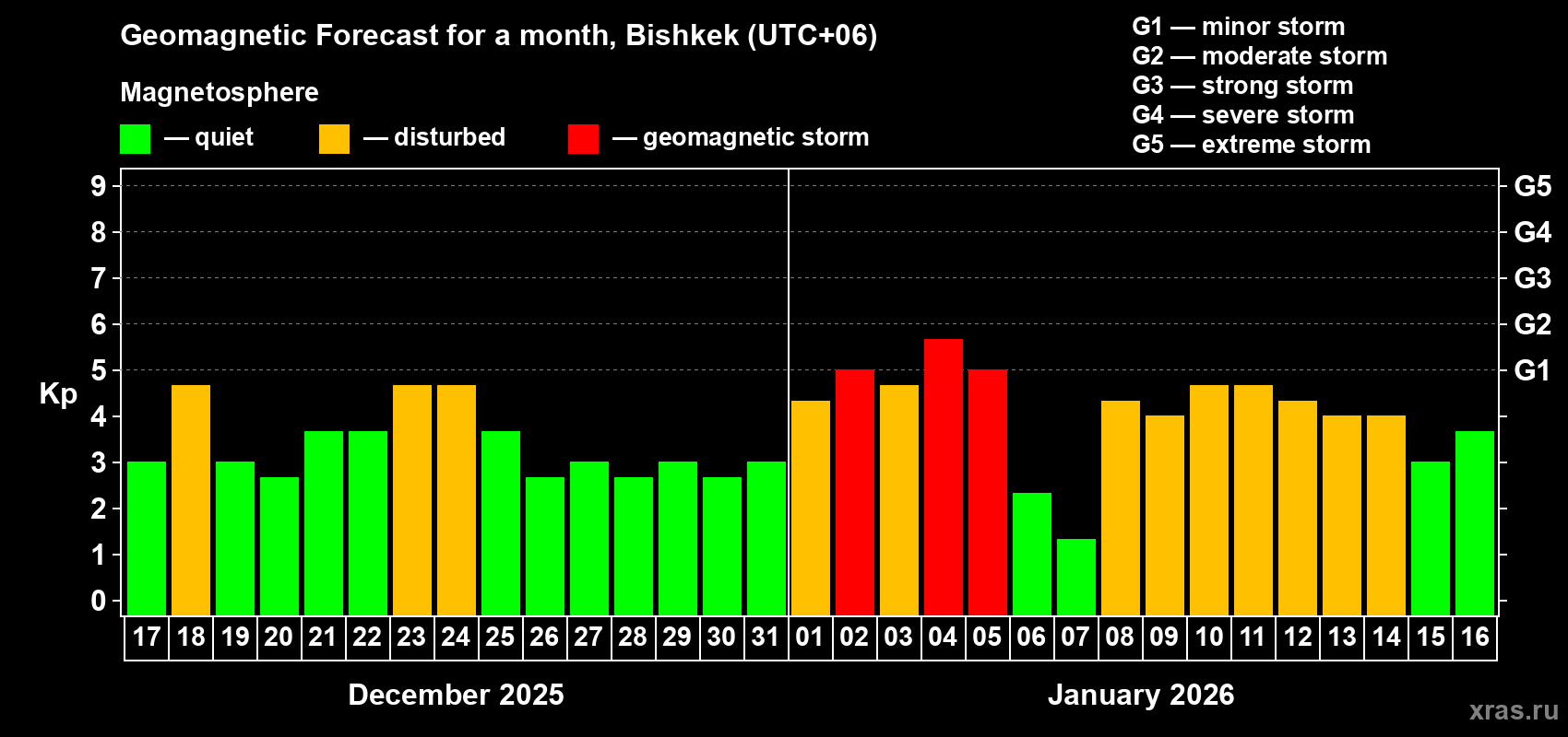 Forecast of the daily maximal value of geomagnetic index&nbsp;Kp for <b>1 month</b> (31 days) <b>from Dec 17, 2025 to Jan 16, 2026</b>