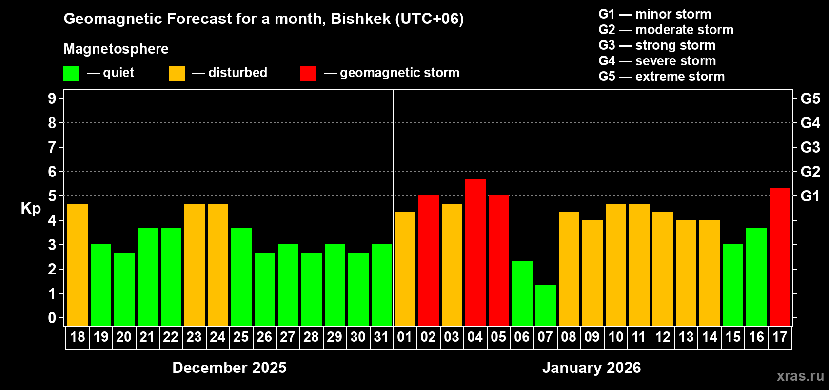 Forecast of the daily maximal value of geomagnetic index&nbsp;Kp for <b>1 month</b> (31 days) <b>from Dec 18, 2025 to Jan 17, 2026</b>