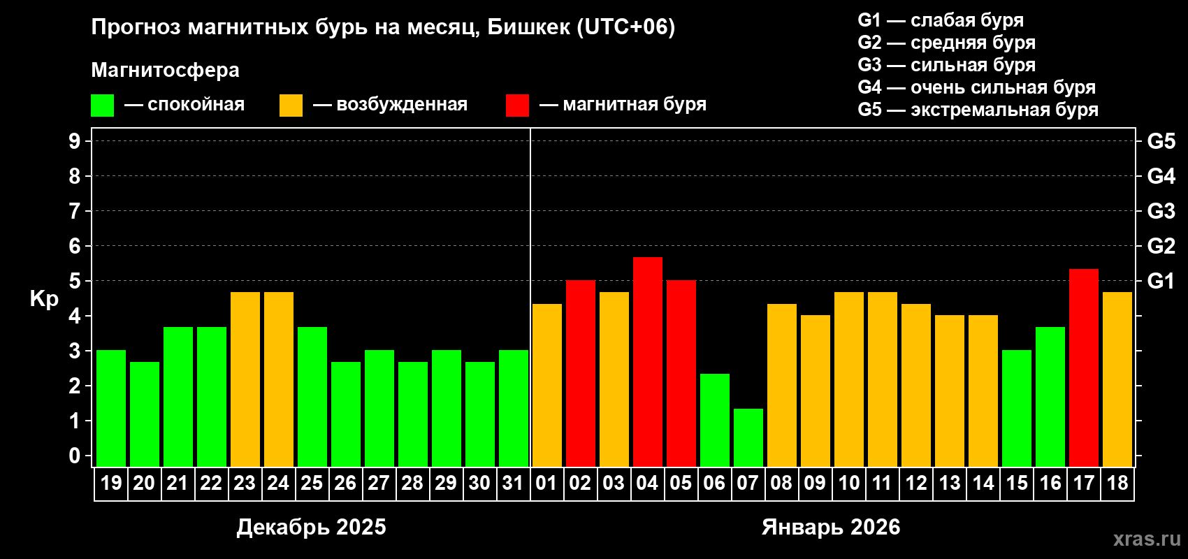 Прогноз максимального суточного геомагнитного индекса&nbsp;Kp на <b>1 месяц</b> (31 день) <b>с 19 декабря 2025 г по 18 января 2026 г</b>