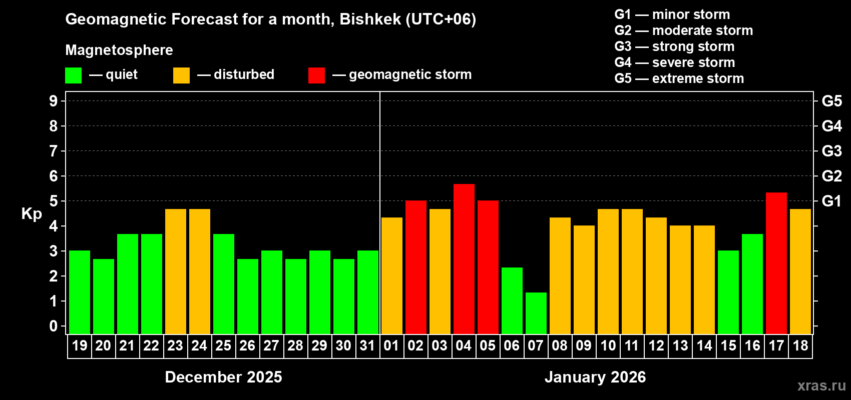 Forecast of the daily maximal value of geomagnetic index&nbsp;Kp for <b>1 month</b> (31 days) <b>from Dec 19, 2025 to Jan 18, 2026</b>
