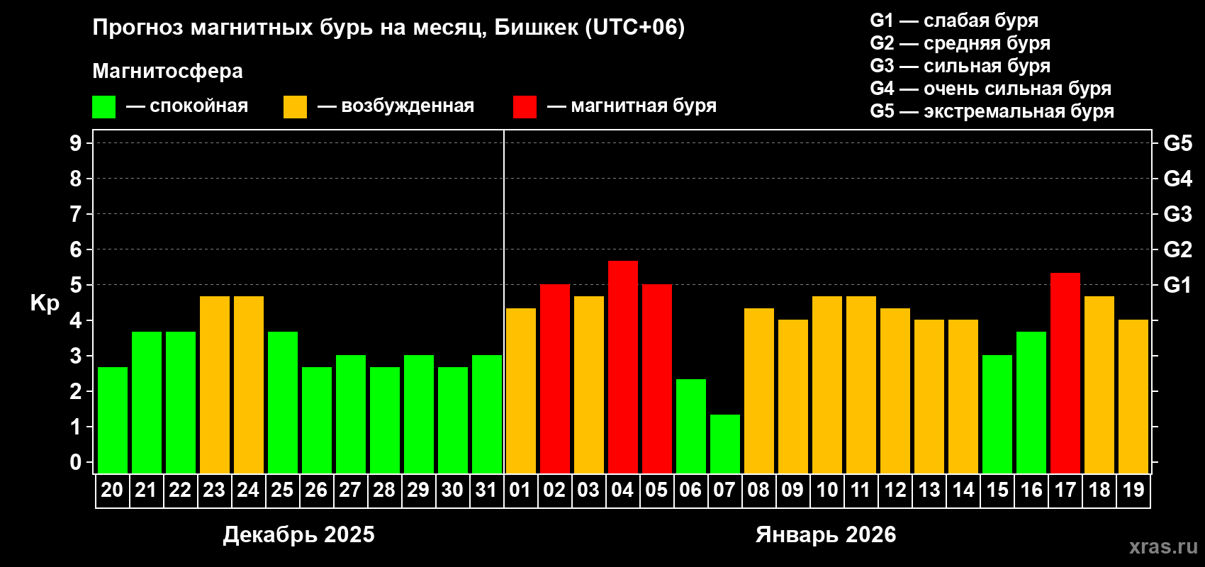 Прогноз максимального суточного геомагнитного индекса&nbsp;Kp на <b>1 месяц</b> (31 день) <b>с 20 декабря 2025 г по 19 января 2026 г</b>