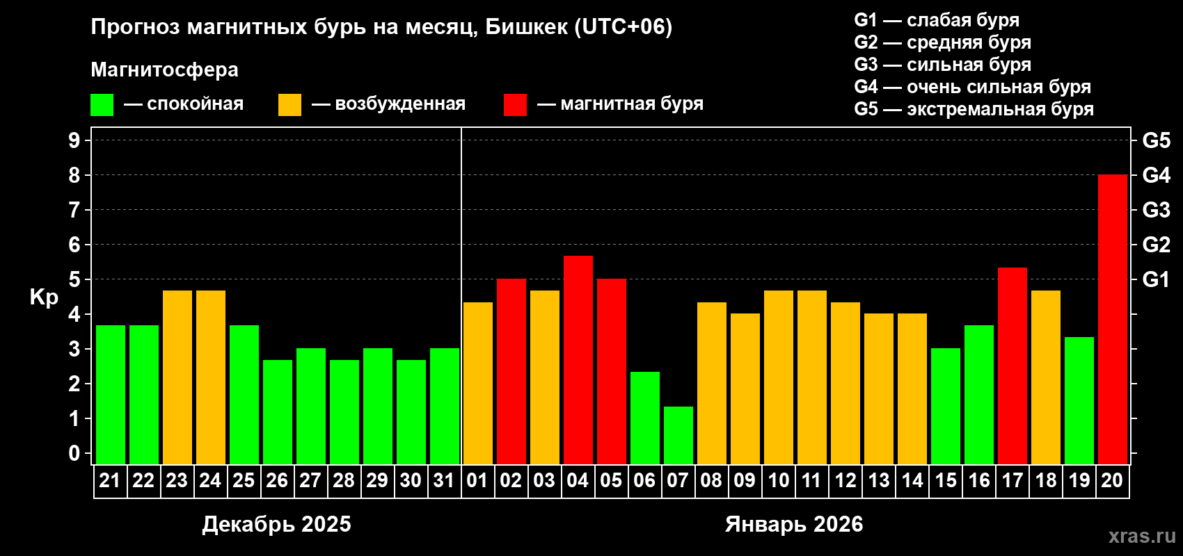 Прогноз максимального суточного геомагнитного индекса&nbsp;Kp на <b>1 месяц</b> (31 день) <b>с 21 декабря 2025 г по 20 января 2026 г</b>