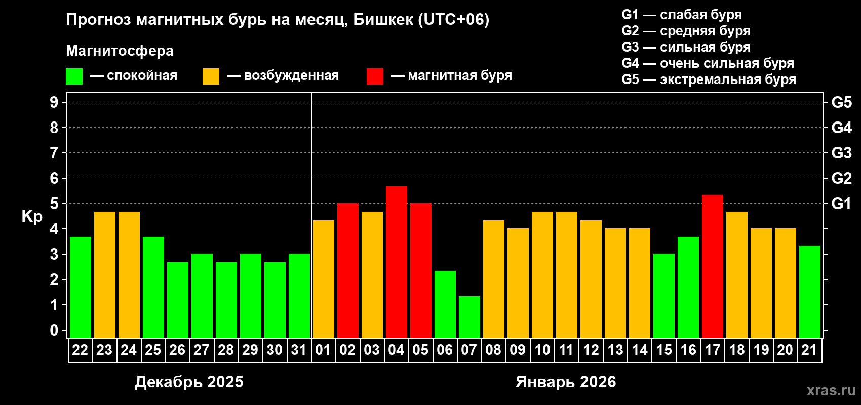 Прогноз максимального суточного геомагнитного индекса&nbsp;Kp на <b>1 месяц</b> (31 день) <b>с 22 декабря 2025 г по 21 января 2026 г</b>