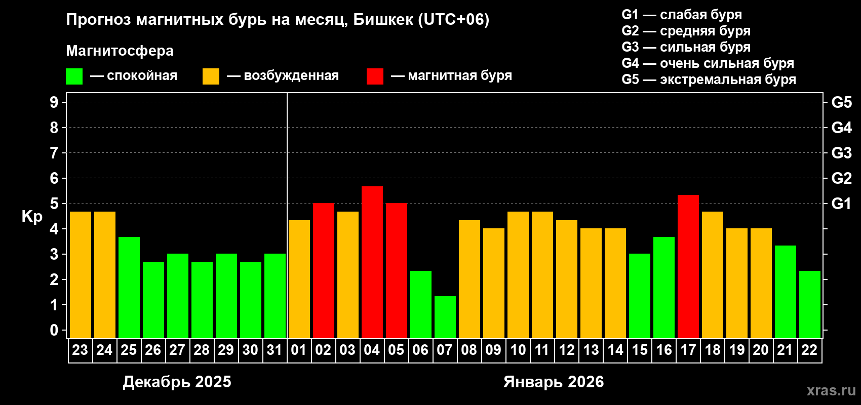 Прогноз максимального суточного геомагнитного индекса&nbsp;Kp на <b>1 месяц</b> (31 день) <b>с 23 декабря 2025 г по 22 января 2026 г</b>