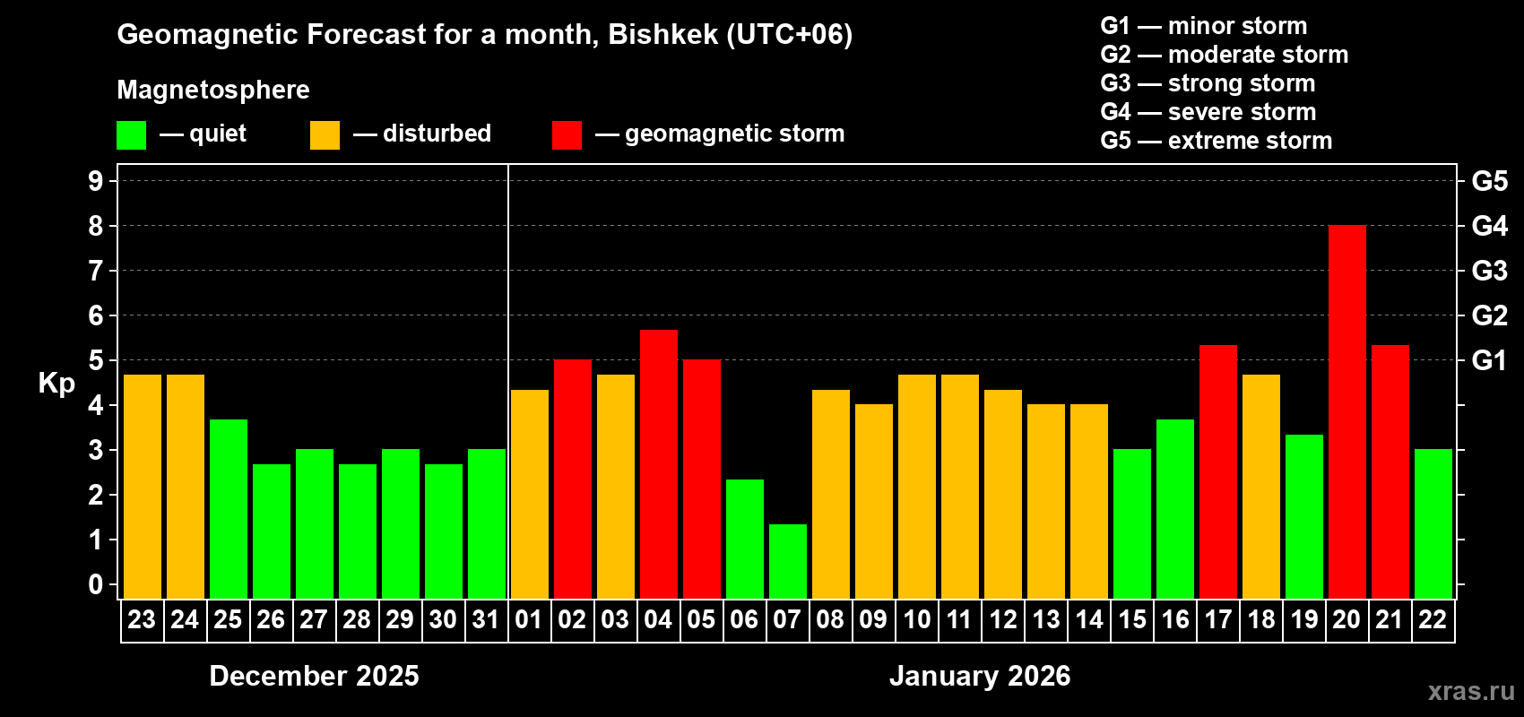 Forecast of the daily maximal value of geomagnetic index&nbsp;Kp for <b>1 month</b> (31 days) <b>from Dec 23, 2025 to Jan 22, 2026</b>