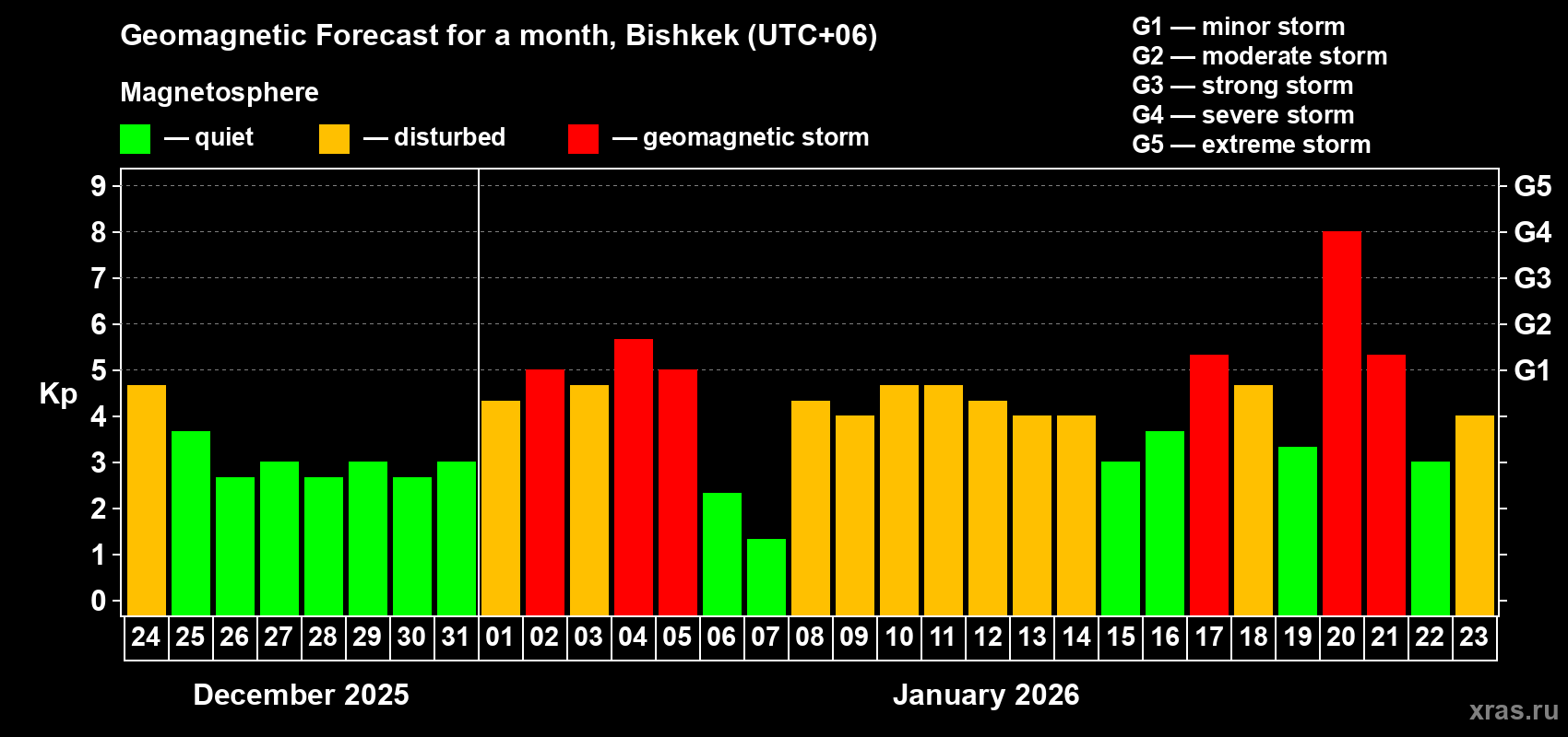 Forecast of the daily maximal value of geomagnetic index&nbsp;Kp for <b>1 month</b> (31 days) <b>from Dec 24, 2025 to Jan 23, 2026</b>