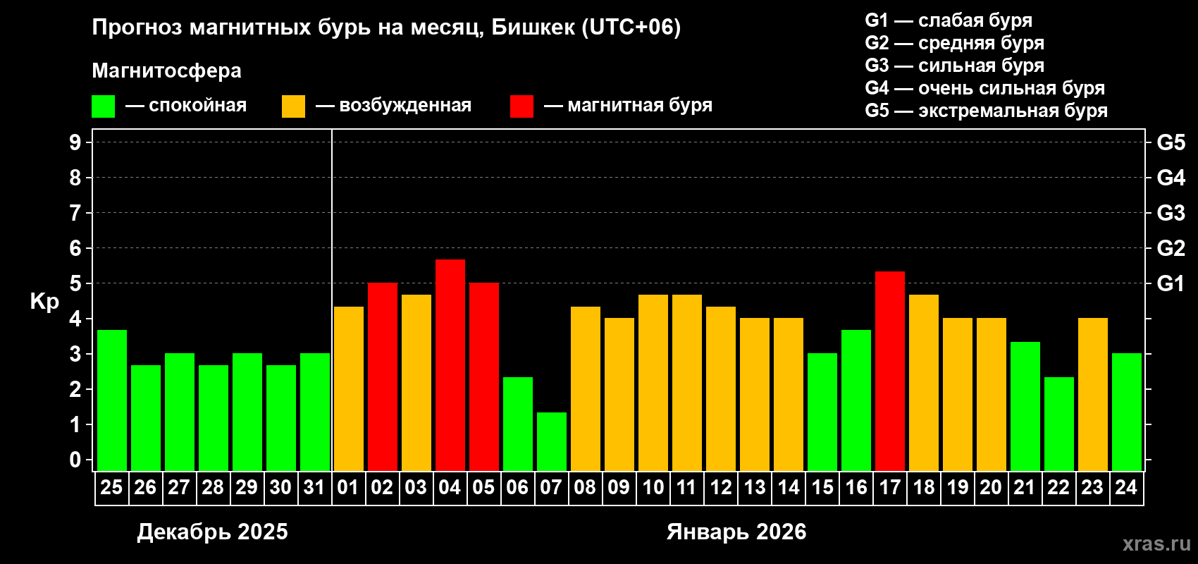 Прогноз максимального суточного геомагнитного индекса&nbsp;Kp на <b>1 месяц</b> (31 день) <b>с 25 декабря 2025 г по 24 января 2026 г</b>