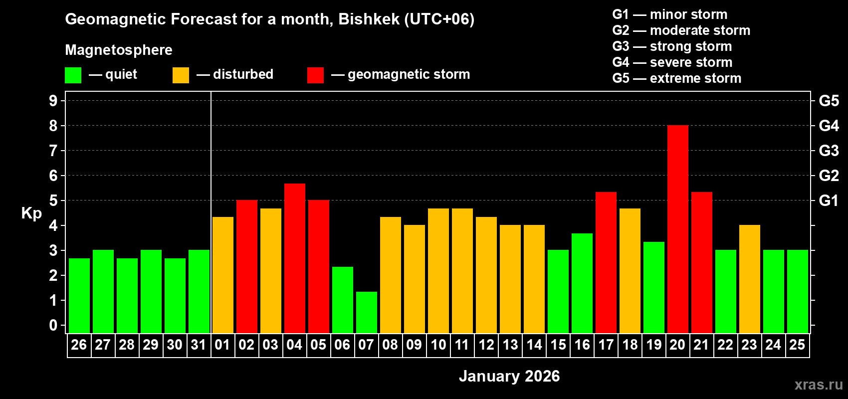 Forecast of the daily maximal value of geomagnetic index&nbsp;Kp for <b>1 month</b> (31 days) <b>from Dec 26, 2025 to Jan 25, 2026</b>