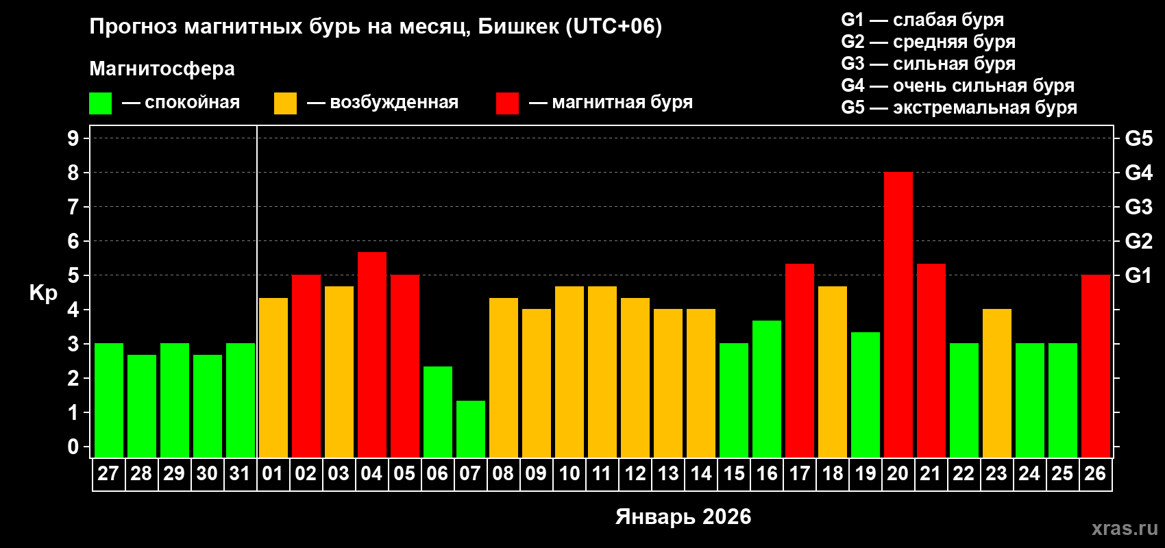 Прогноз максимального суточного геомагнитного индекса&nbsp;Kp на <b>1 месяц</b> (31 день) <b>с 27 декабря 2025 г по 26 января 2026 г</b>