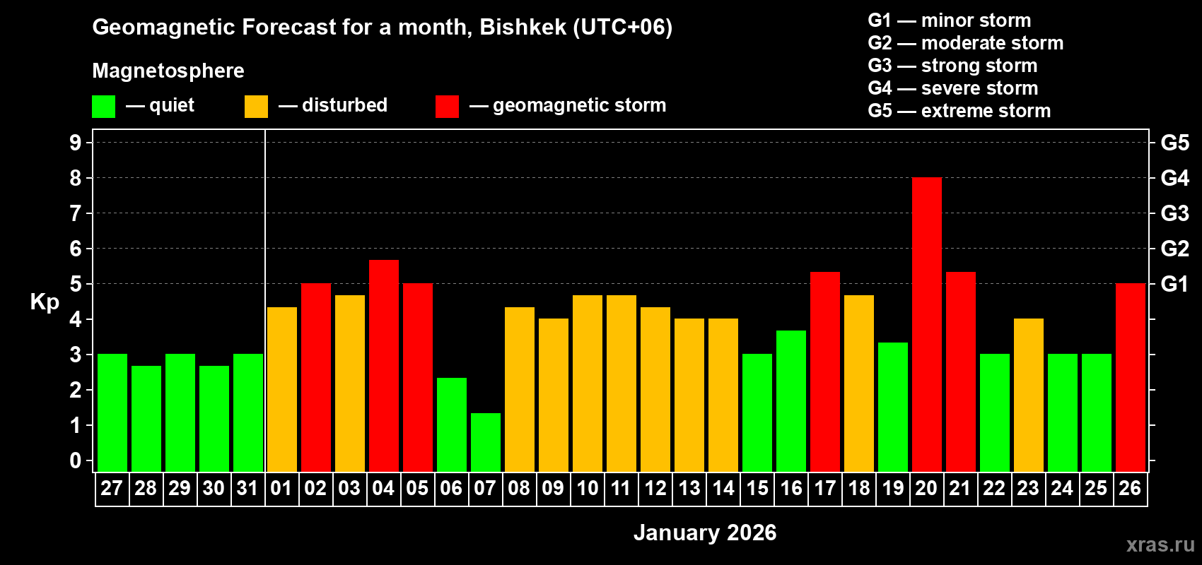 Forecast of the daily maximal value of geomagnetic index&nbsp;Kp for <b>1 month</b> (31 days) <b>from Dec 27, 2025 to Jan 26, 2026</b>