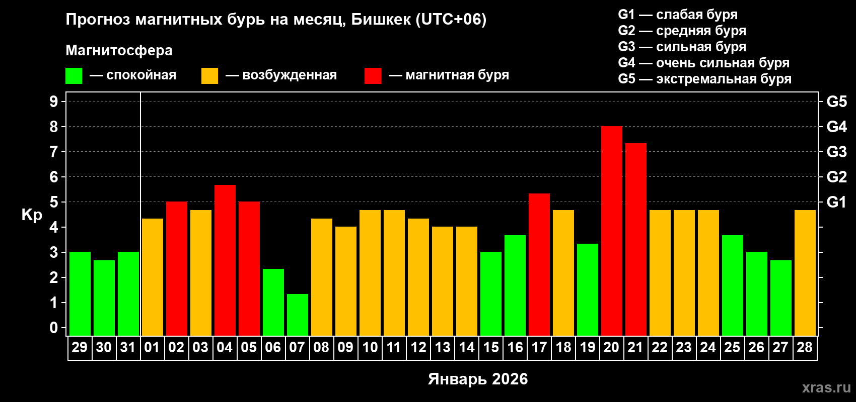 Прогноз максимального суточного геомагнитного индекса&nbsp;Kp на <b>1 месяц</b> (31 день) <b>с 29 декабря 2025 г по 28 января 2026 г</b>