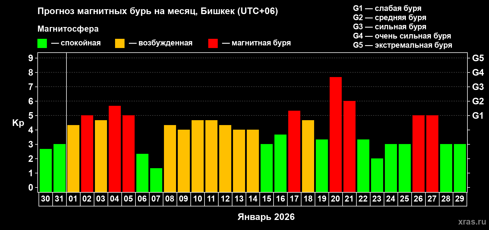 Прогноз максимального суточного геомагнитного индекса&nbsp;Kp на <b>1 месяц</b> (31 день) <b>с 30 декабря 2025 г по 29 января 2026 г</b>