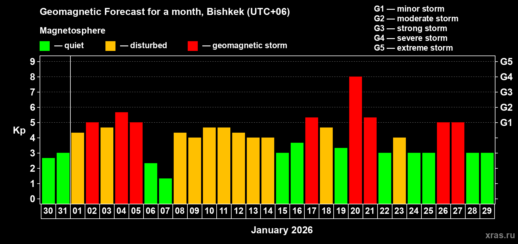 Forecast of the daily maximal value of geomagnetic index&nbsp;Kp for <b>1 month</b> (31 days) <b>from Dec 30, 2025 to Jan 29, 2026</b>
